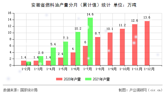 安徽省燃料油產量分月（累計值）統計