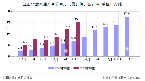 江西省燃料油產(chǎn)量分月度（累計(jì)值）統(tǒng)計(jì)圖