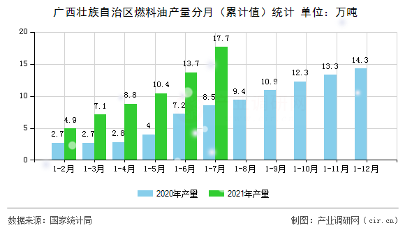 廣西壯族自治區燃料油產量分月（累計值）統計