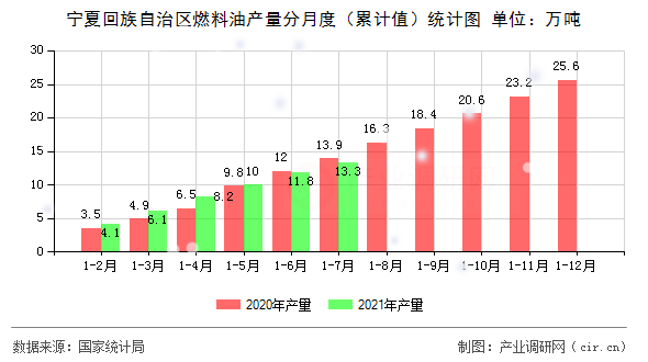 寧夏回族自治區燃料油產量分月度（累計值）統計圖