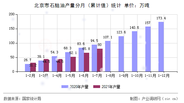 北京市石腦油產量分月（累計值）統計