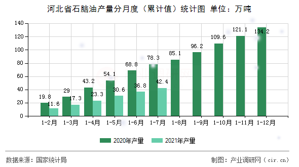 河北省石腦油產量分月度（累計值）統計圖