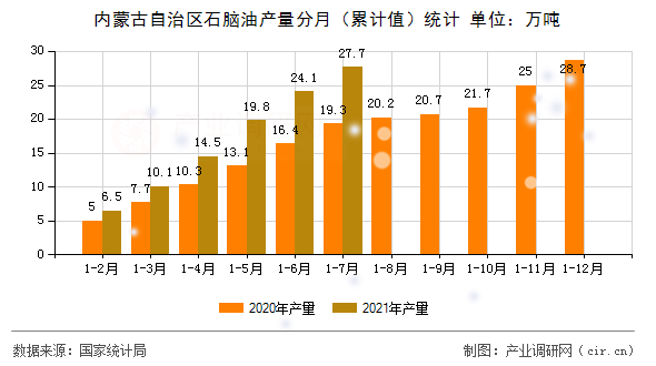 內蒙古自治區石腦油產量分月（累計值）統計