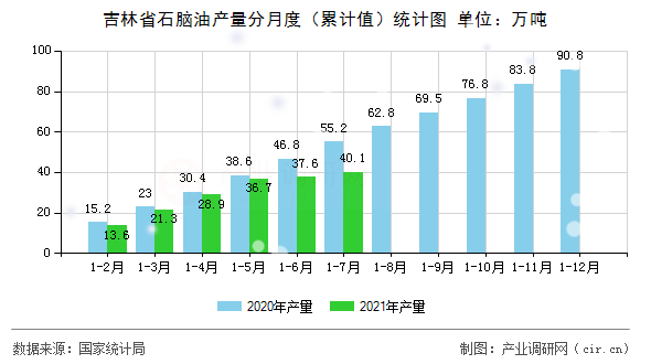 吉林省石腦油產量分月度（累計值）統計圖