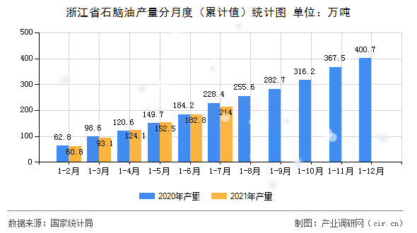 浙江省石腦油產量分月度（累計值）統計圖