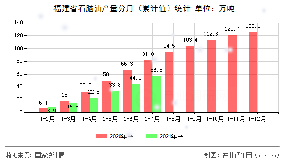 福建省石腦油產量分月（累計值）統計
