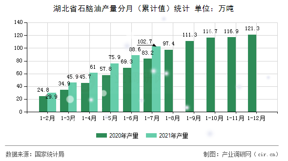 湖北省石腦油產量分月（累計值）統計