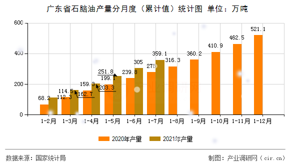 廣東省石腦油產量分月度（累計值）統計圖