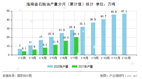 海南省石腦油產量分月（累計值）統(tǒng)計