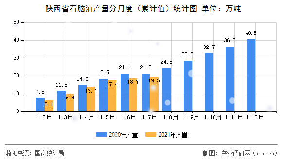 陜西省石腦油產量分月度（累計值）統(tǒng)計圖