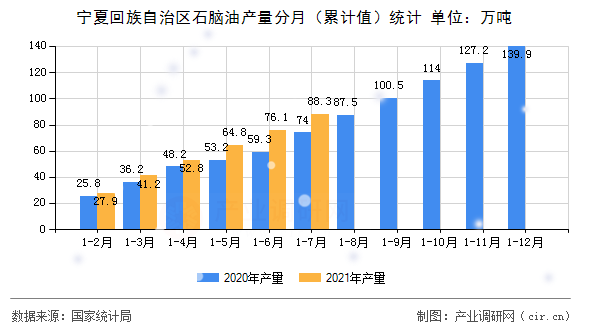 寧夏回族自治區石腦油產量分月（累計值）統計