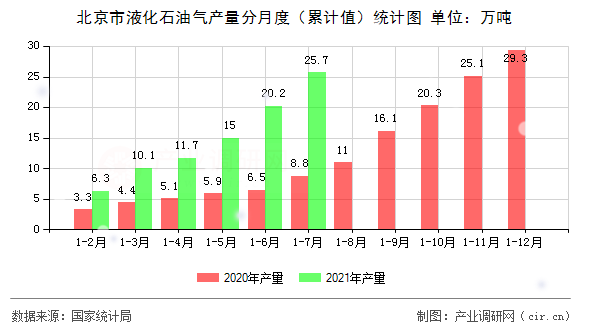 北京市液化石油氣產量分月度（累計值）統計圖