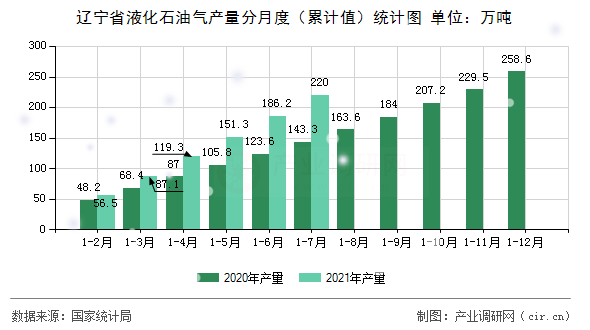 遼寧省液化石油氣產量分月度（累計值）統計圖