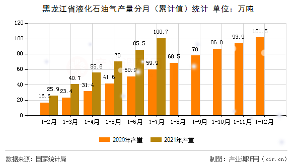 黑龍江省液化石油氣產量分月（累計值）統計