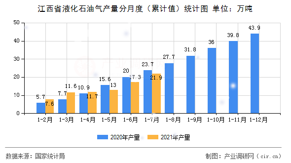 江西省液化石油氣產量分月度（累計值）統計圖