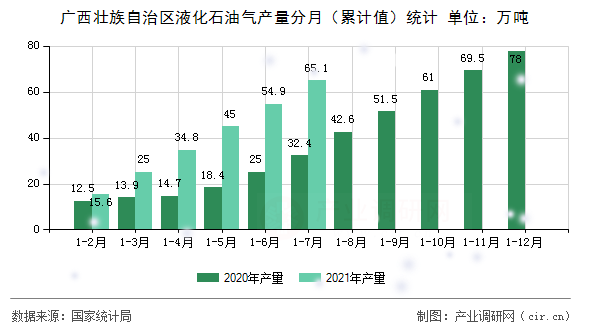 廣西壯族自治區液化石油氣產量分月（累計值）統計