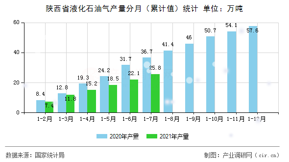 陜西省液化石油氣產量分月（累計值）統計