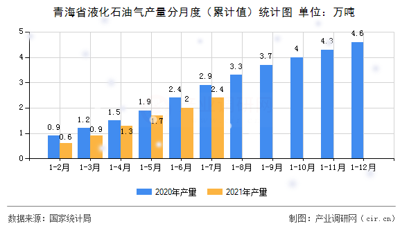 青海省液化石油氣產(chǎn)量分月度（累計值）統(tǒng)計圖