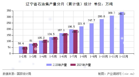 遼寧省石油焦產量分月（累計值）統計
