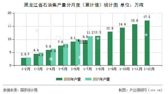黑龍江省石油焦產量分月度（累計值）統計圖