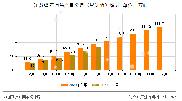 江蘇省石油焦產量分月（累計值）統計