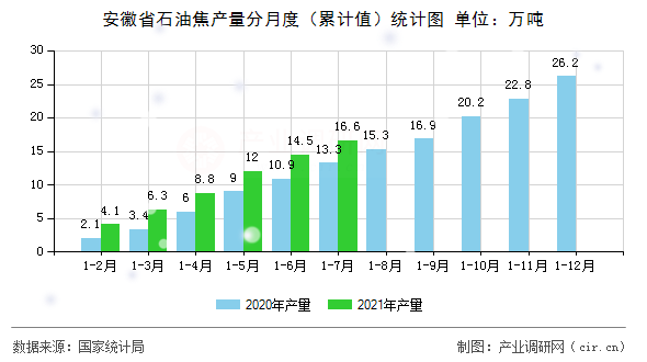 安徽省石油焦產量分月度（累計值）統計圖
