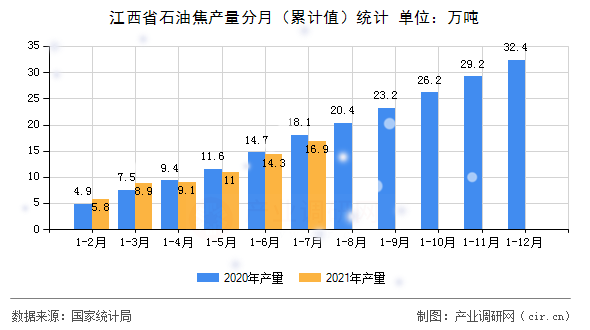 江西省石油焦產量分月（累計值）統計