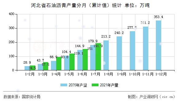 河北省石油瀝青產(chǎn)量分月（累計(jì)值）統(tǒng)計(jì)