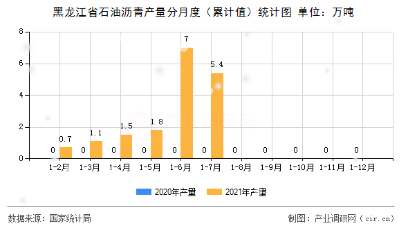 黑龍江省石油瀝青產量分月度（累計值）統計圖