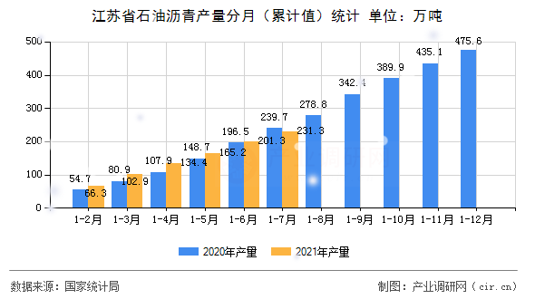 江蘇省石油瀝青產量分月（累計值）統計