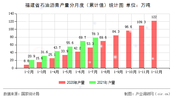 福建省石油瀝青產(chǎn)量分月度（累計值）統(tǒng)計圖