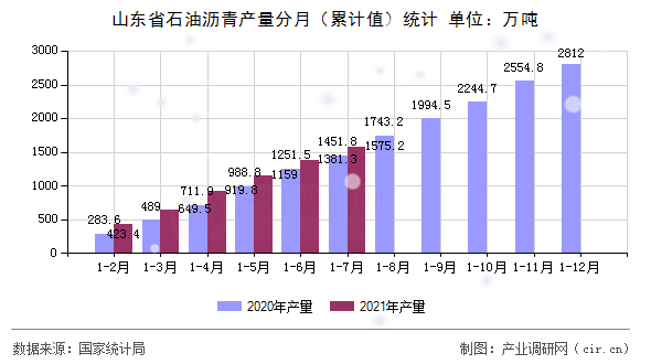 山東省石油瀝青產量分月（累計值）統計