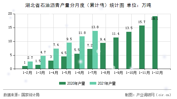 湖北省石油瀝青產量分月度（累計值）統計圖