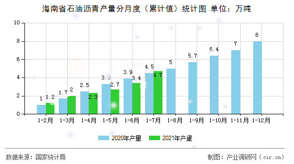 海南省石油瀝青產(chǎn)量分月度（累計(jì)值）統(tǒng)計(jì)圖