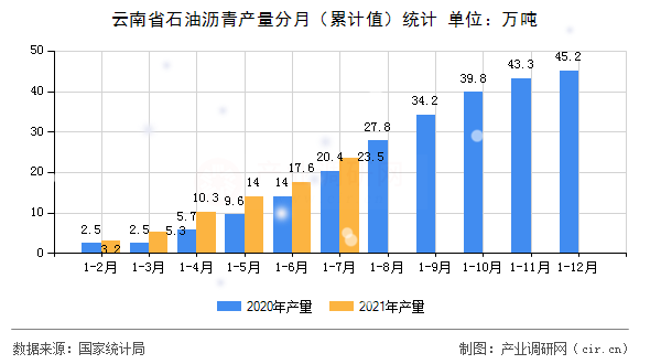 云南省石油瀝青產量分月（累計值）統計