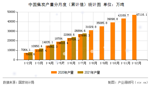 中國焦炭產量分月度（累計值）統計圖