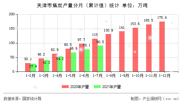 天津市焦炭產量分月（累計值）統計