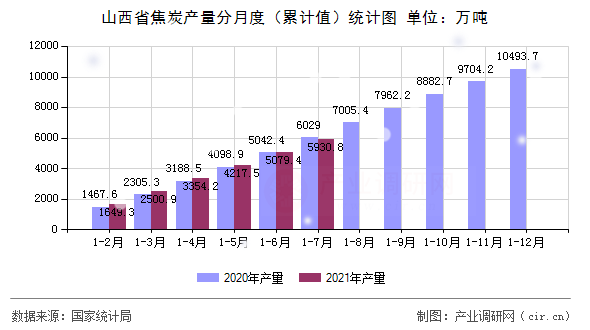 山西省焦炭產量分月度（累計值）統(tǒng)計圖