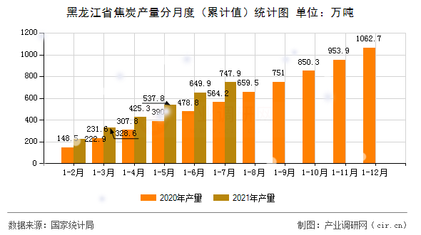 黑龍江省焦炭產量分月度（累計值）統計圖