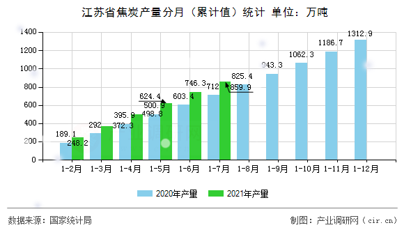 江蘇省焦炭產量分月（累計值）統計