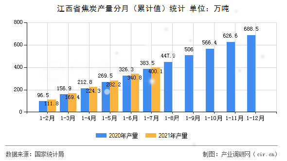 江西省焦炭產量分月（累計值）統計