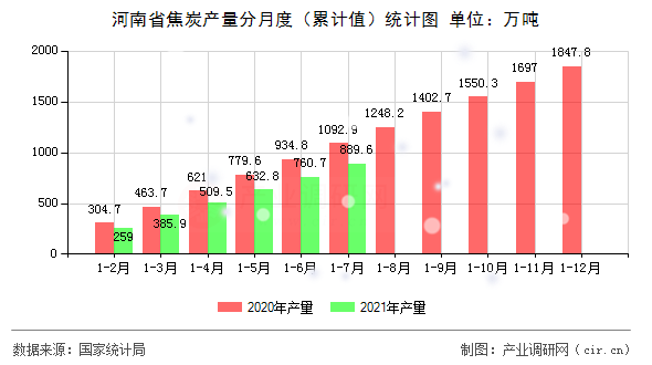 河南省焦炭產量分月度（累計值）統計圖