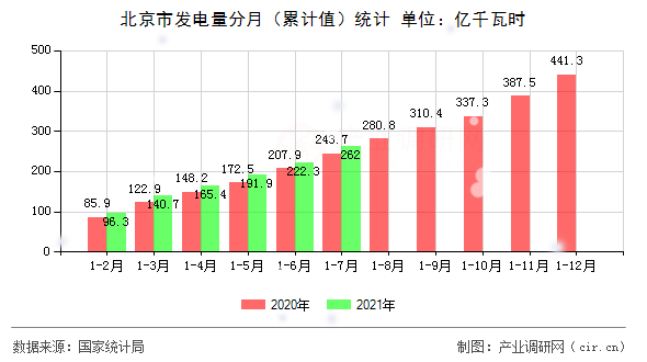 北京市發電量分月（累計值）統計