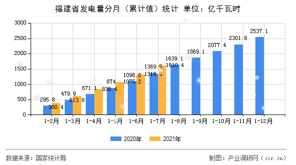 福建省發電量分月（累計值）統計