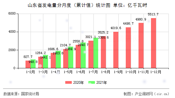 山東省發電量分月度（累計值）統計圖