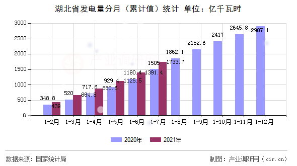 湖北省發電量分月（累計值）統計
