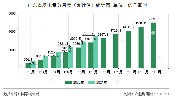 廣東省發電量分月度（累計值）統計圖