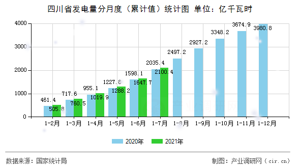 四川省發電量分月度（累計值）統計圖
