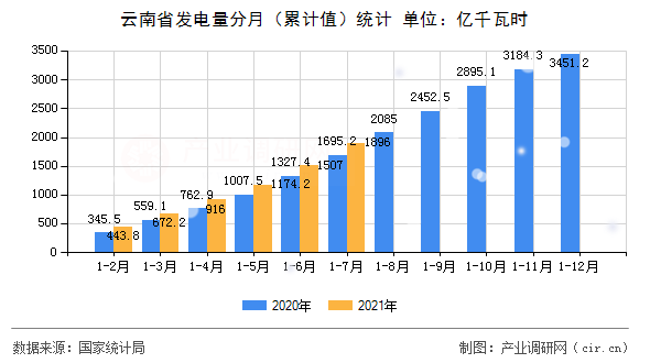 云南省發電量分月（累計值）統計