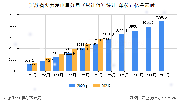 江蘇省火力發電量分月（累計值）統計